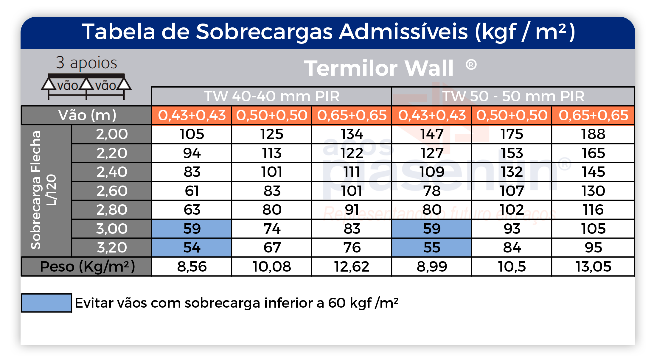 Tabela de Sobrecargas admissíveis (kgf/m²)