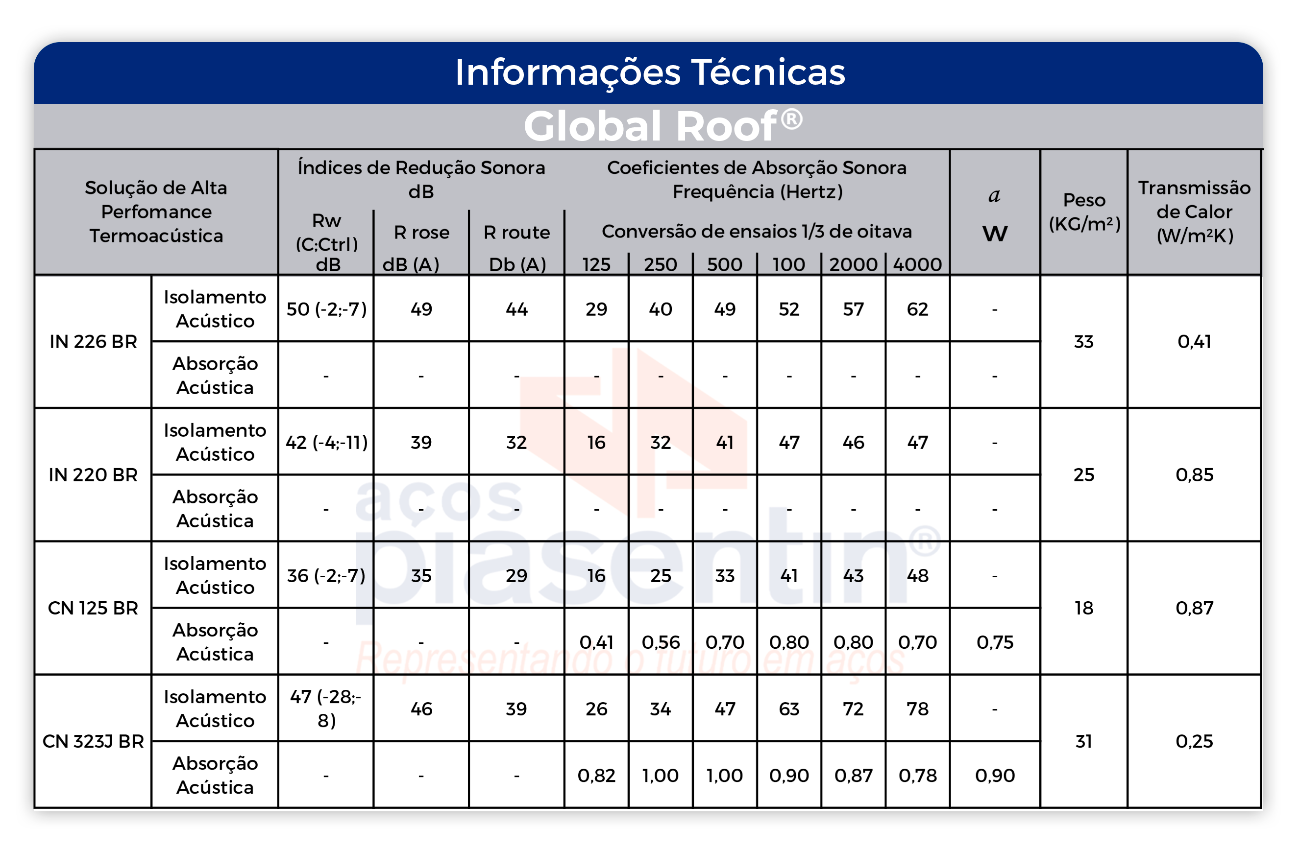 Dados Técnicos 